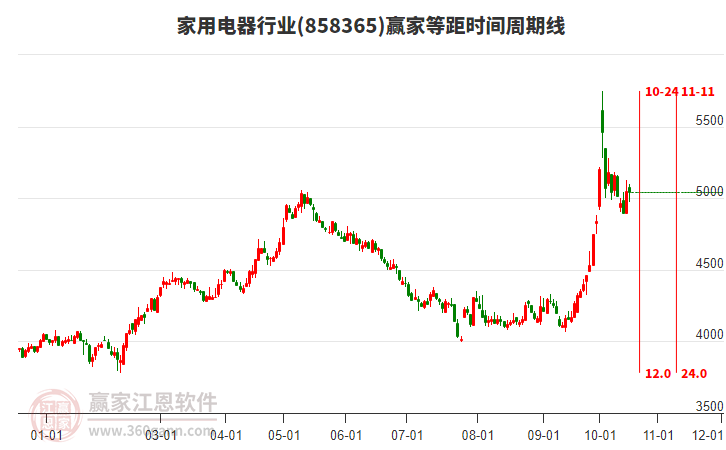 家用电器行业等距时间周期线工具