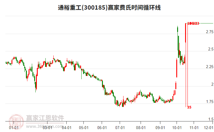 300185通裕重工费氏时间循环线工具