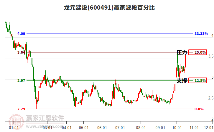 600491龙元建设波段百分比工具