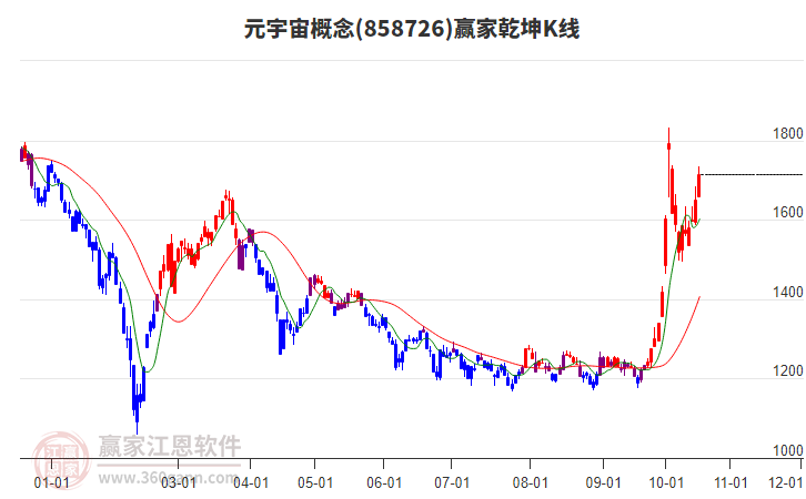 858726元宇宙赢家乾坤K线工具