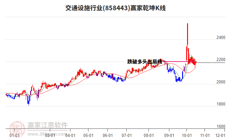 858443交通设施赢家乾坤K线工具