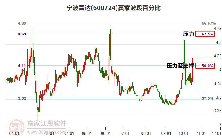 600724寧波富達(dá)波段百分比工具 600724寧波富達(dá)波段百分比工具