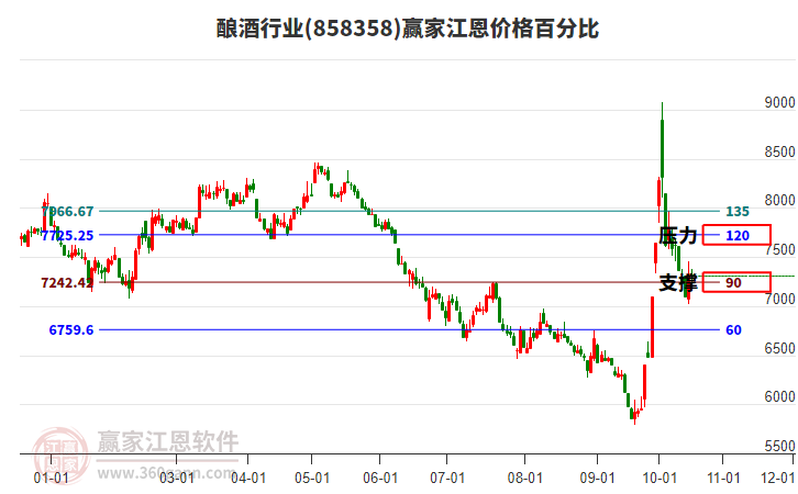 酿酒行业江恩价格百分比工具