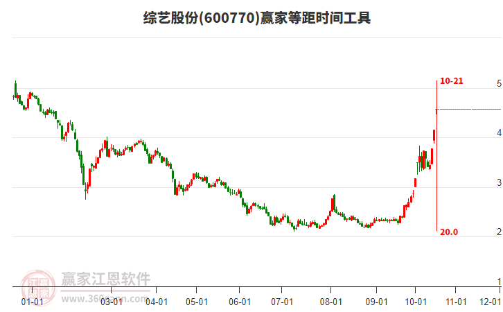 600770综艺股份等距时间周期线工具