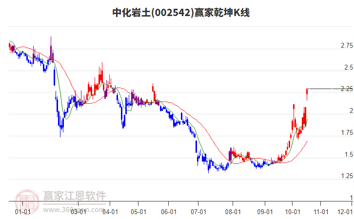 002542中化巖土贏家乾坤K線工具
