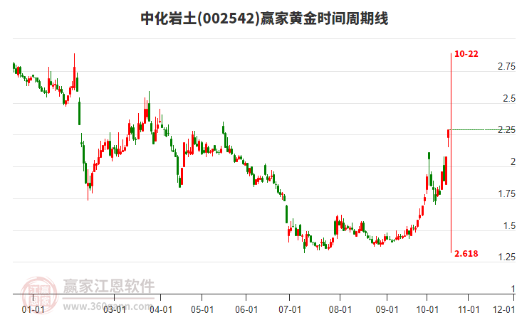 当天002542中化岩土封涨停板，突破黄金价格延伸线工具压力位2.16元