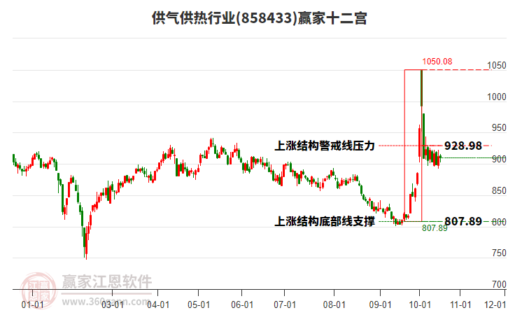 858433供气供热赢家十二宫工具