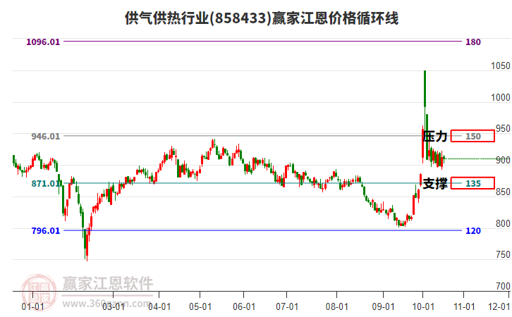 供气供热行业江恩价格循环线工具