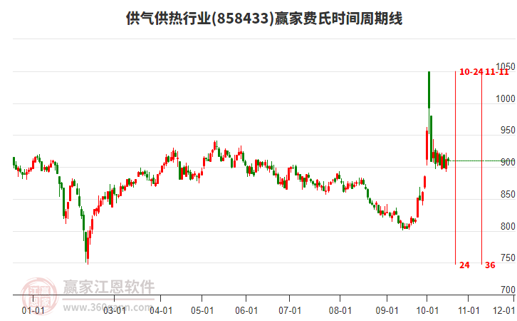 供气供热行业费氏时间周期线工具