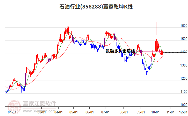 858288石油赢家乾坤K线工具