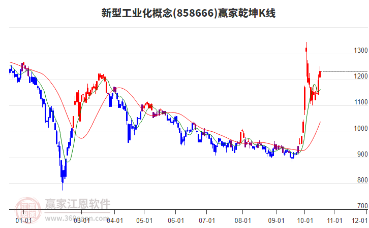 858666新型工业化赢家乾坤K线工具