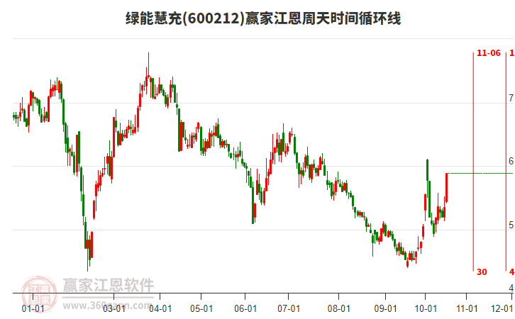 10月21日绿能慧充涨停分析，突破江恩价格循环线工具压力位5.73元