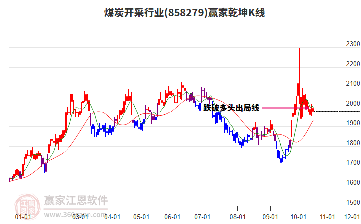 858279煤炭开采赢家乾坤K线工具