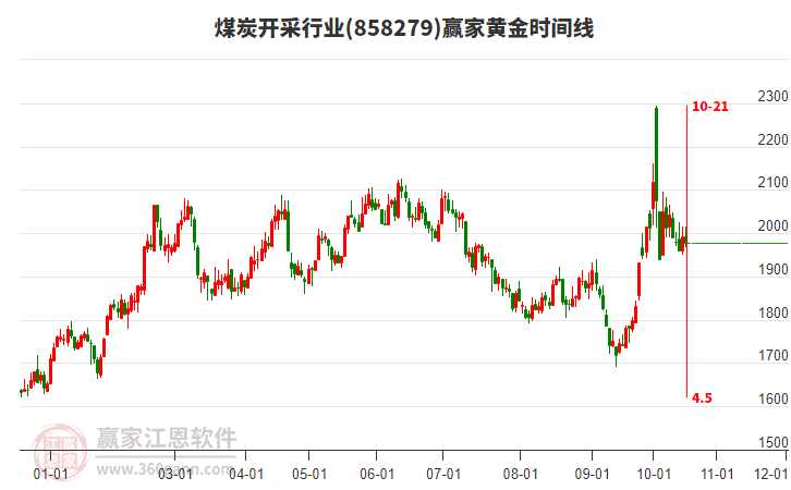 煤炭开采行业黄金时间周期线工具