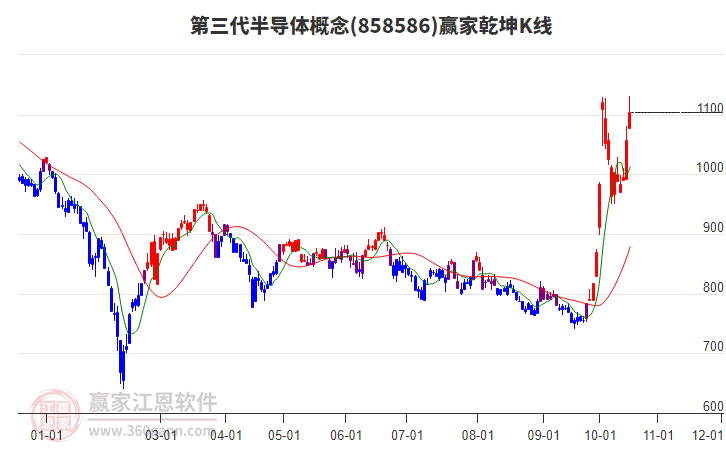 858586第三代半导体赢家乾坤K线工具