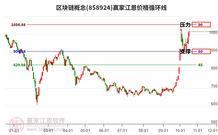 区块链概念江恩价格循环线工具