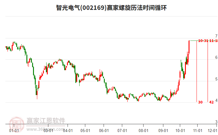 002169智光电气螺旋历法时间循环工具