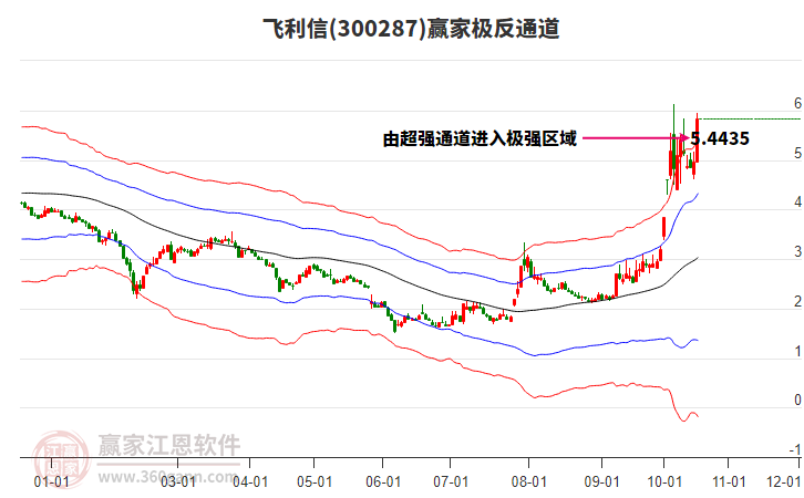 300287飞利信赢家极反通道工具