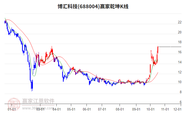 688004博汇科技赢家乾坤K线工具