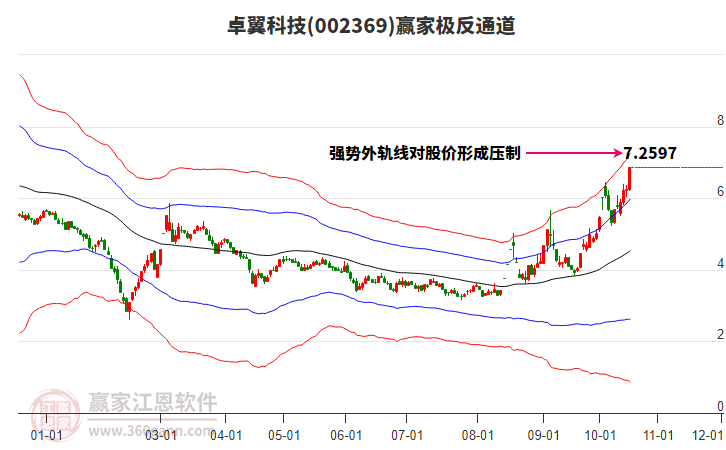 002369卓翼科技赢家极反通道工具