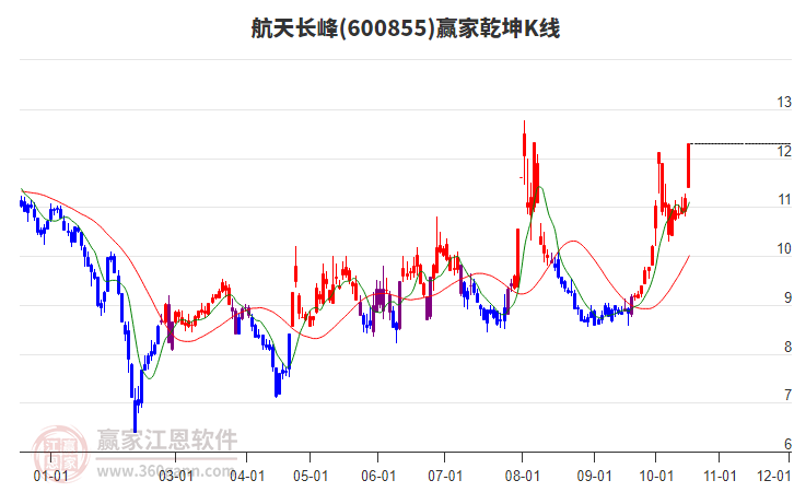 600855航天长峰赢家乾坤K线工具