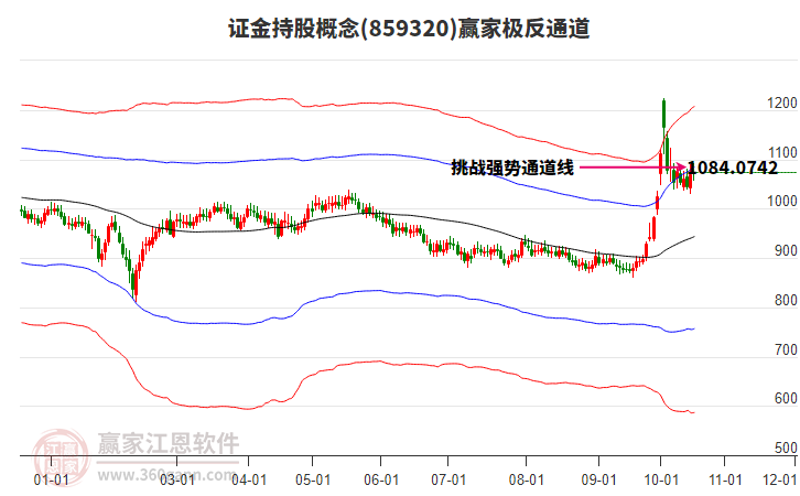 859320證金持股贏家極反通道工具