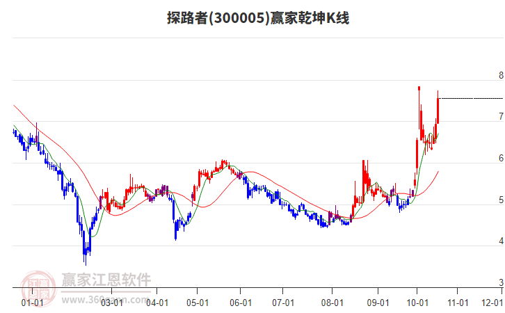 300005探路者赢家乾坤K线工具