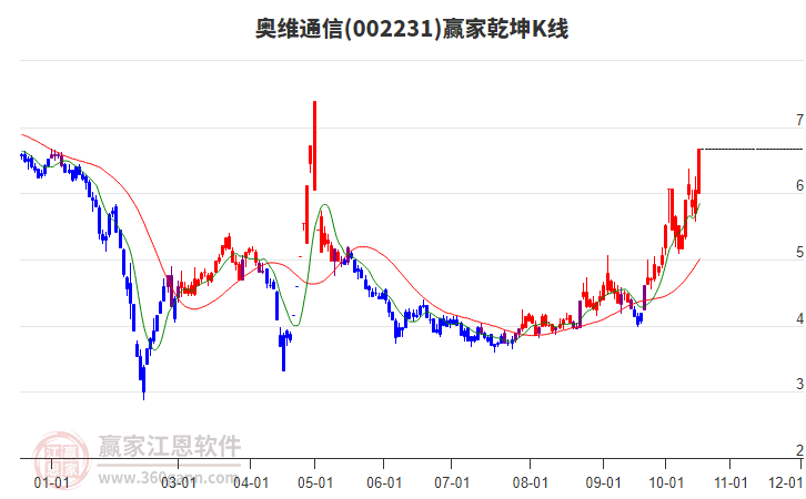 002231奥维通信赢家乾坤K线工具