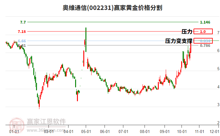 002231奥维通信黄金价格分割工具