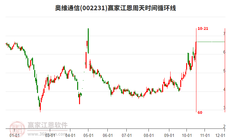 002231奥维通信江恩周天时间循环线工具