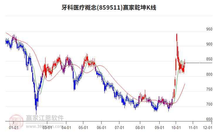 859511牙科医疗赢家乾坤K线工具