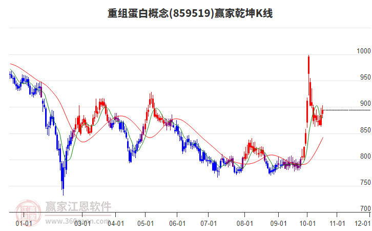 859519重组蛋白赢家乾坤K线工具