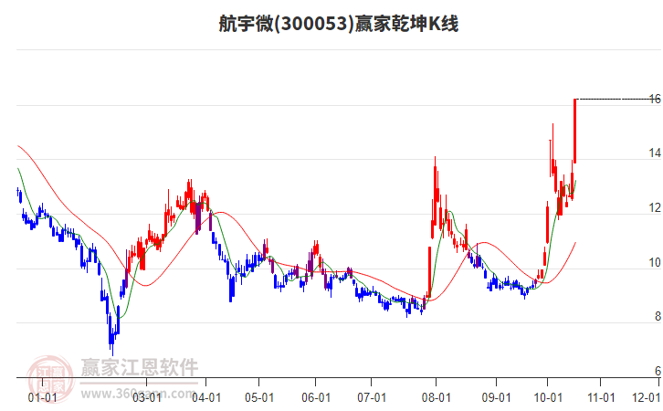 300053航宇微赢家乾坤K线工具