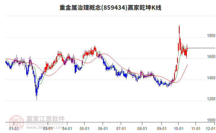 859434重金属治理赢家乾坤K线工具