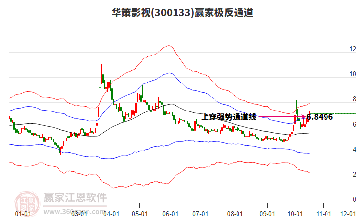 300133华策影视赢家极反通道工具