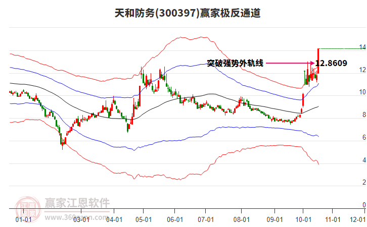 300397天和防务赢家极反通道工具