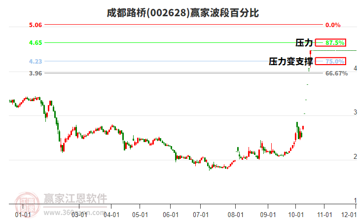 002628成都路桥波段百分比工具