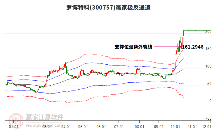 300757罗博特科赢家极反通道工具