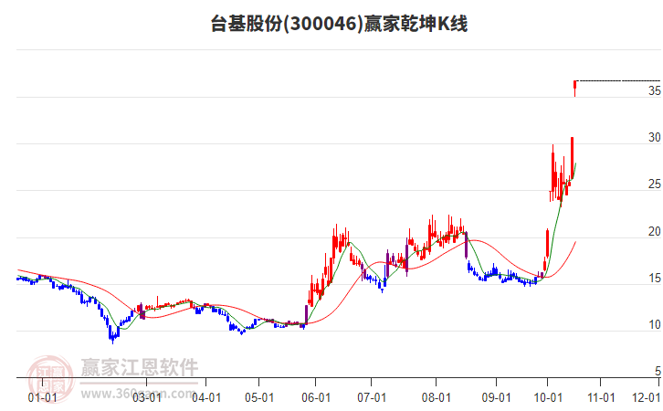 300046台基股份赢家乾坤K线工具
