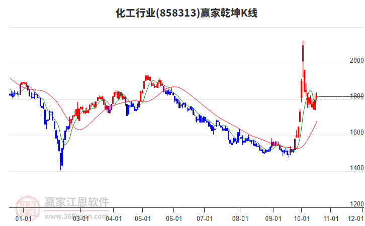 858313化工赢家乾坤K线工具