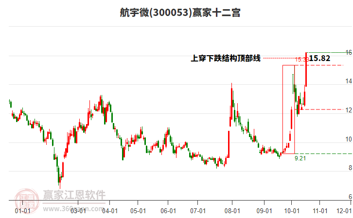 300053航宇微赢家十二宫工具