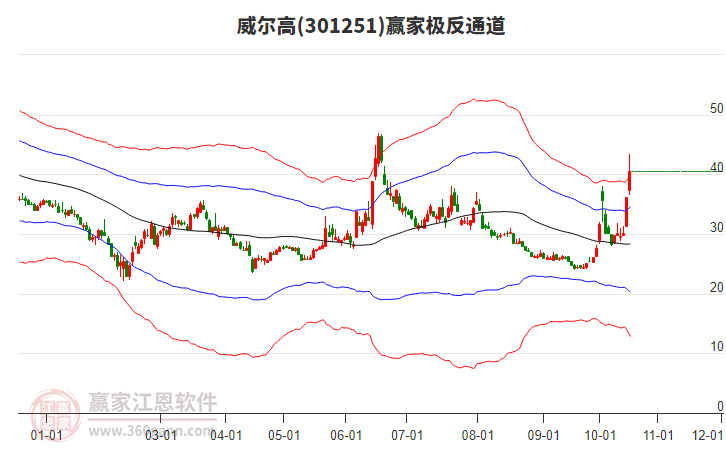 301251威尔高赢家极反通道工具