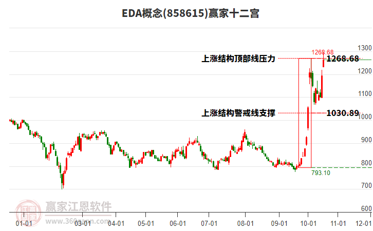 858615EDA赢家十二宫工具