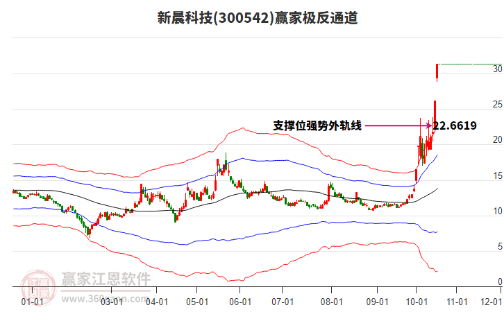 300542新晨科技赢家极反通道工具