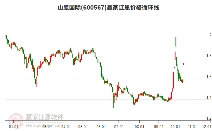 600567山鹰国际江恩价格循环线工具