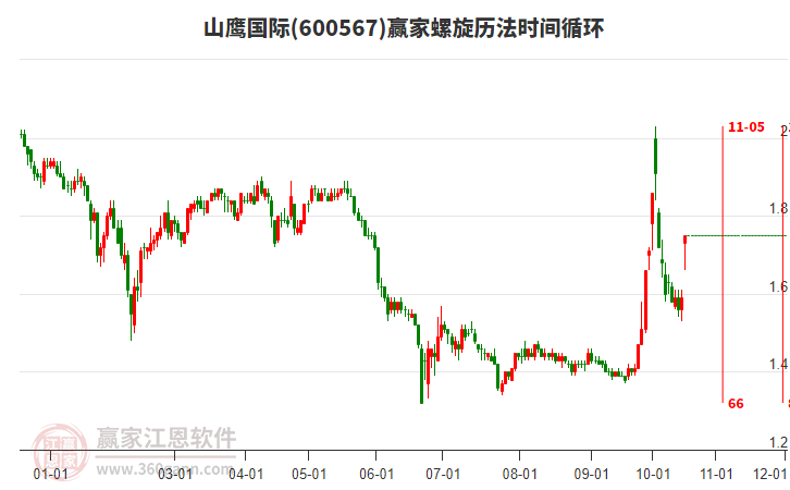 600567山鹰国际螺旋历法时间循环工具