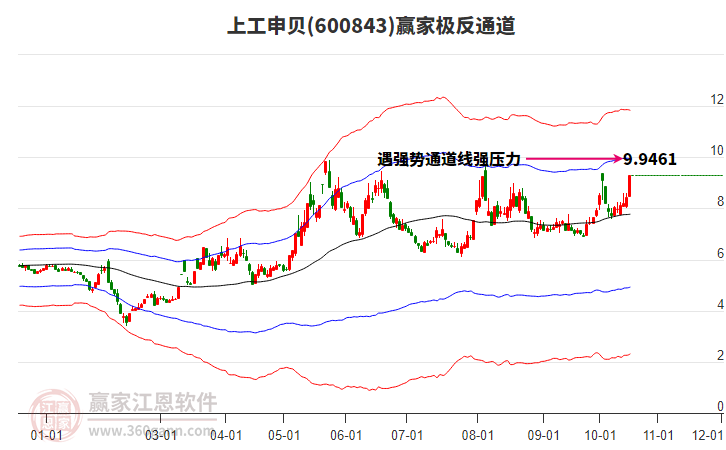 600843上工申貝贏家極反通道工具