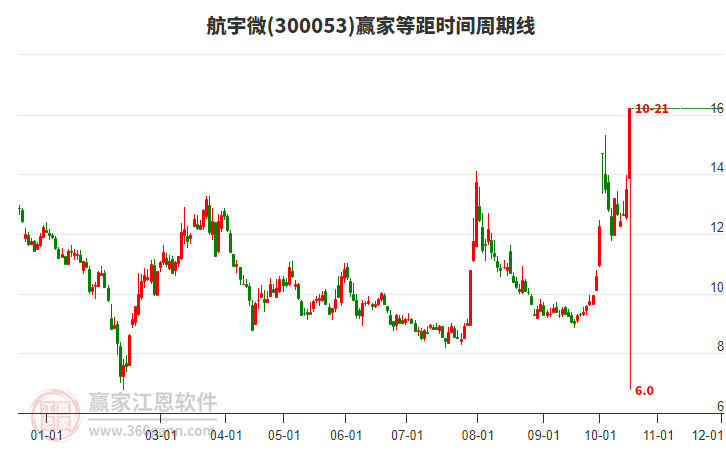 300053航宇微赢家等距时间周期线工具