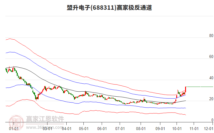 688311盟升电子赢家极反通道工具