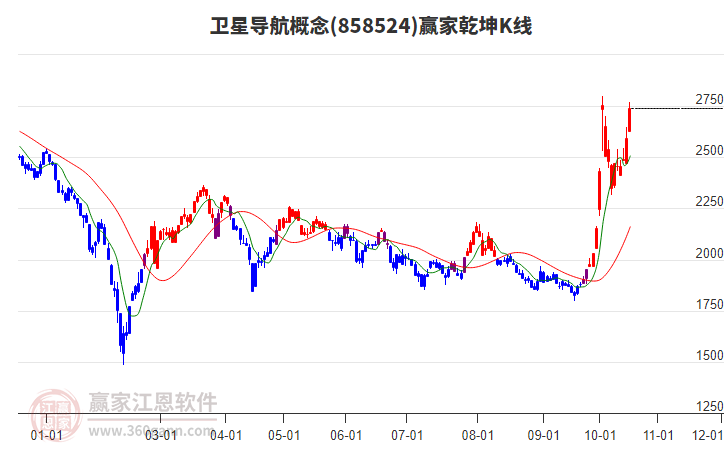 858524卫星导航赢家乾坤K线工具